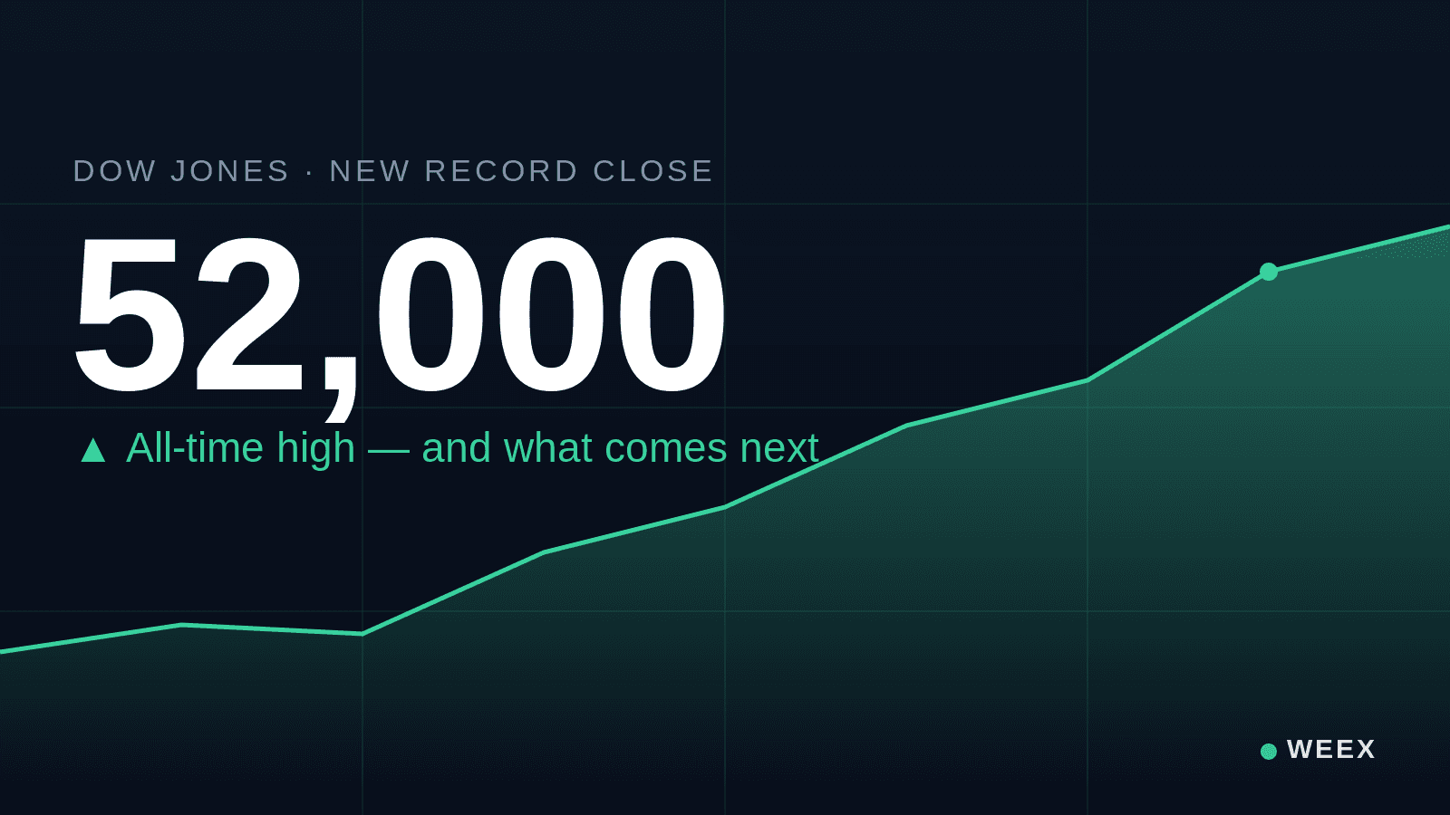Dow Jones Today: Record 52,000 Close and What Comes Next