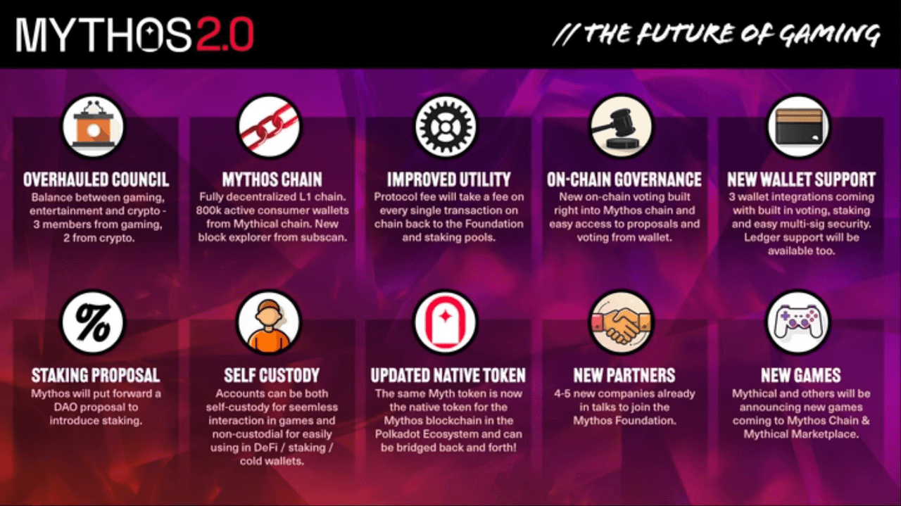 Infographic on MYTHOS 2.0: New features, staking, partnerships, wallet support, governance, and gaming innovations for blockchain games.