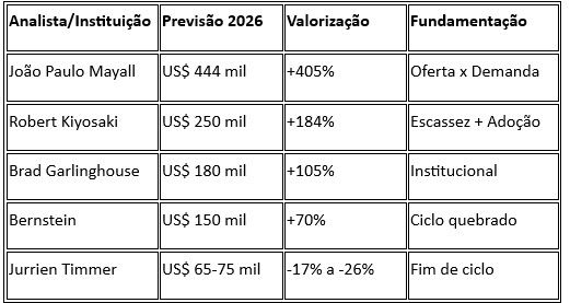 2026年比特币价格预测对比表