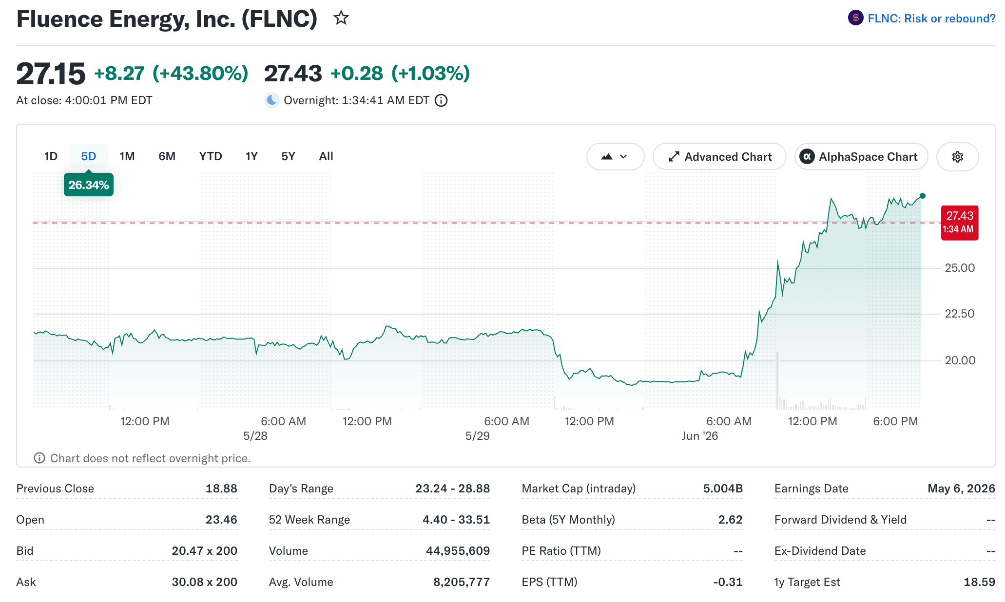 FLNC Stock Price Forecast: Can the AI Power Rally Last?