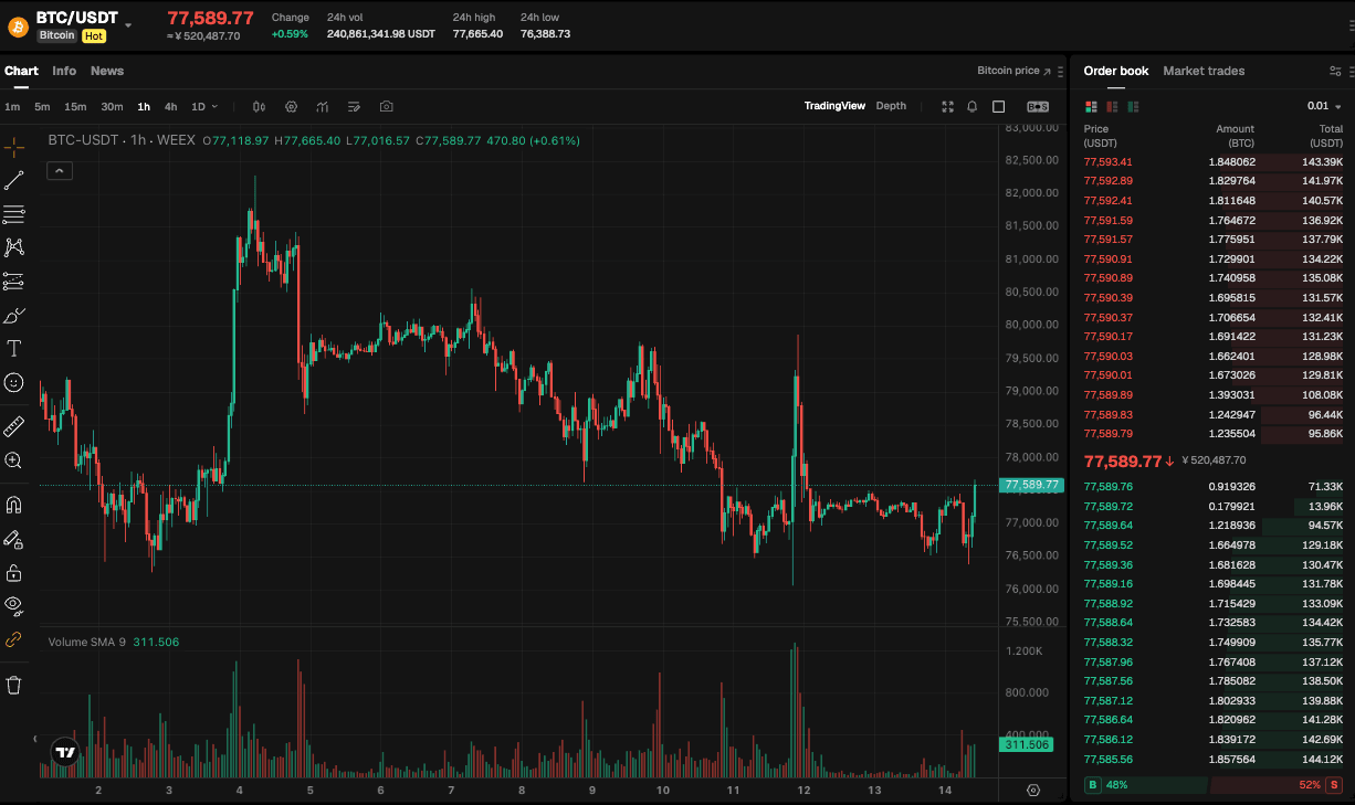 Bitcoin Falls to $77,000; FOMC in Focus This Week | WEEX TradFi Daily (September 14, 2026)